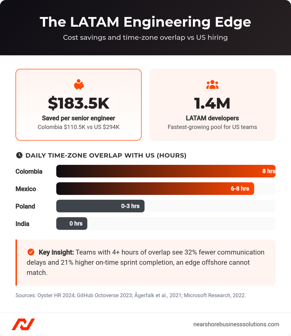 Dashboard showing $183.5K saved per senior LATAM engineer, 1.4 million LATAM developers, and time-zone overlap hours by country.