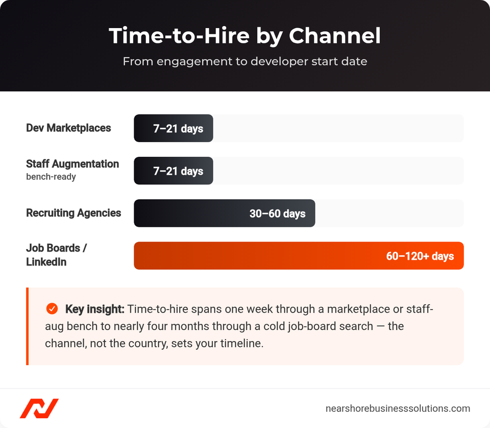 Horizontal bar chart comparing time-to-hire in days across four LATAM developer hiring channels: dev marketplaces, staff augmentation, recruiting agencies, and job boards/LinkedIn.