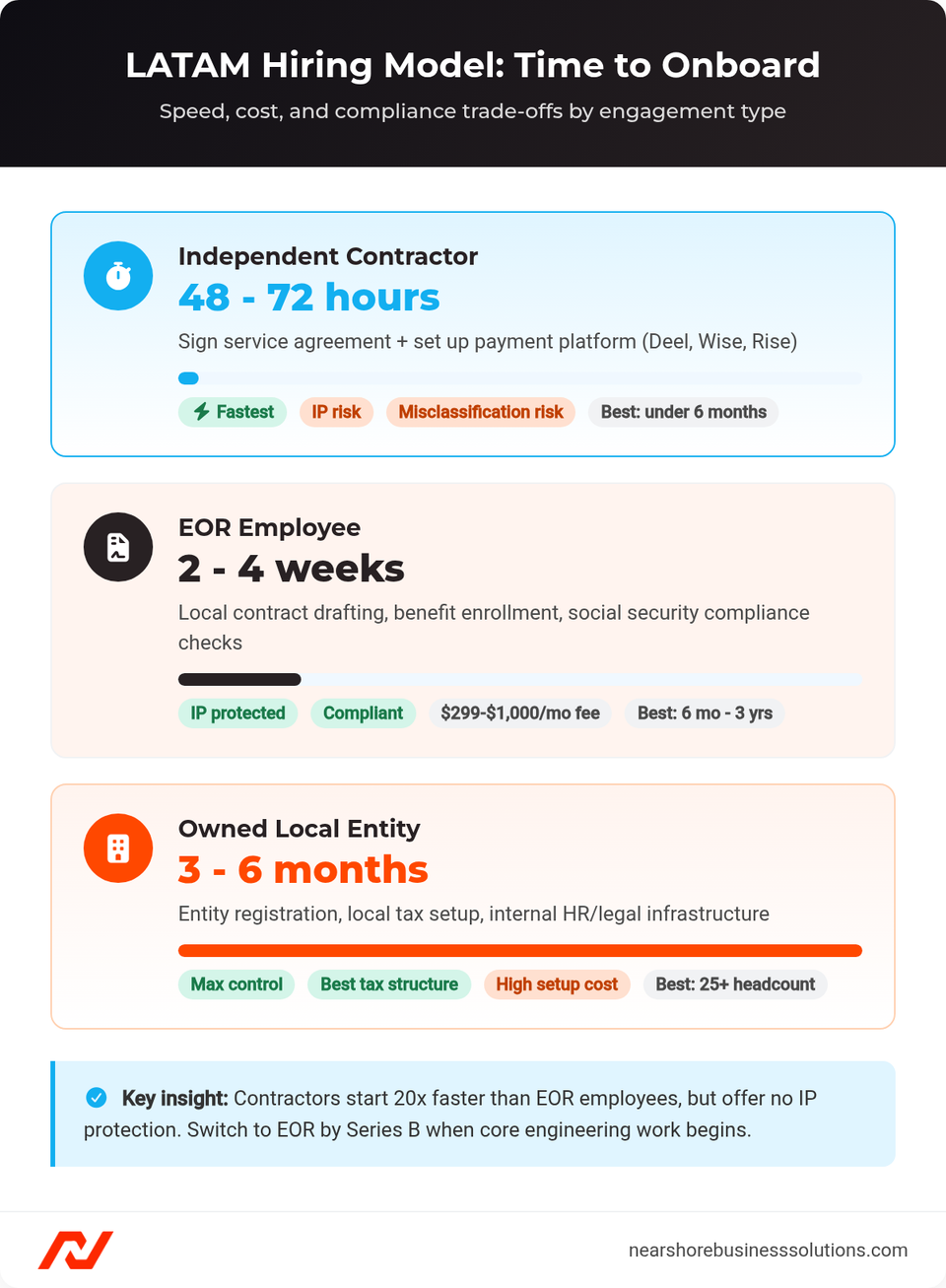 Comparison cards showing time-to-onboard for three LATAM hiring models: contractor (48-72 hours), EOR employee (2-4 weeks), and owned local entity (3-6 months)