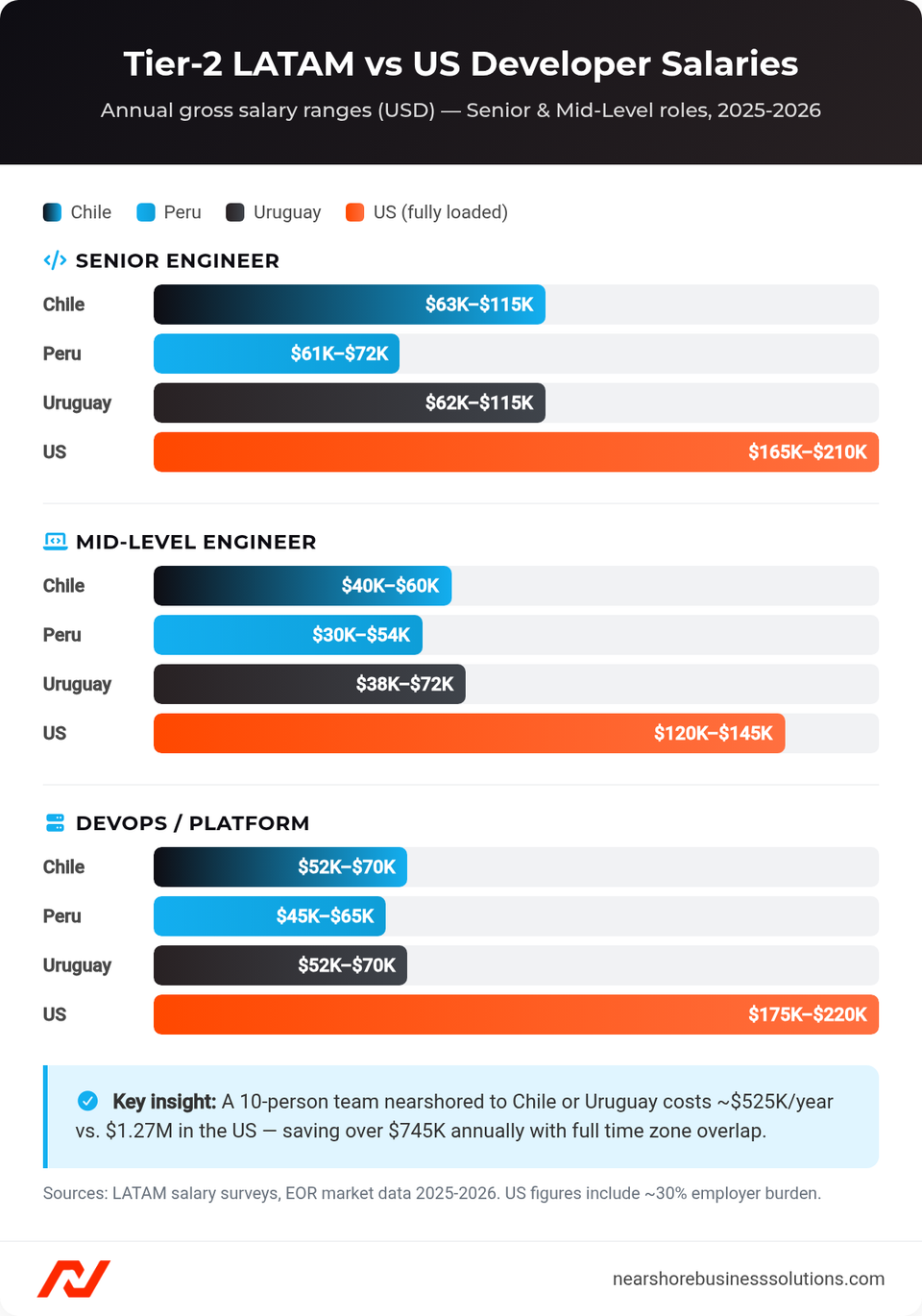 Bar chart comparing annual developer salaries in Chile, Peru, Uruguay versus US for senior, mid-level, and DevOps roles